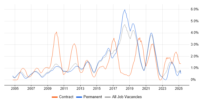 Job vacancy trend for Influencing Skills in Guildford