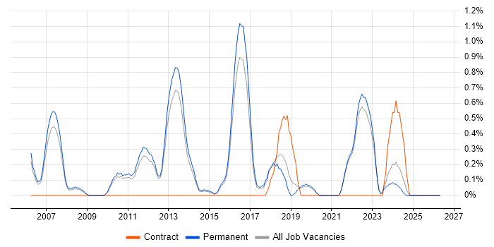 Information Manager job vacancy trend in Guildford