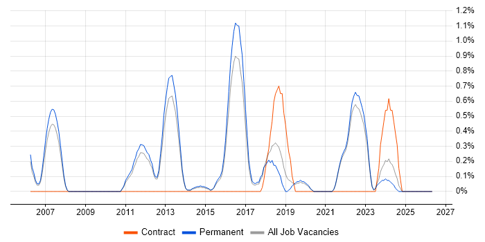 Information Security Manager job vacancy trend in Guildford
