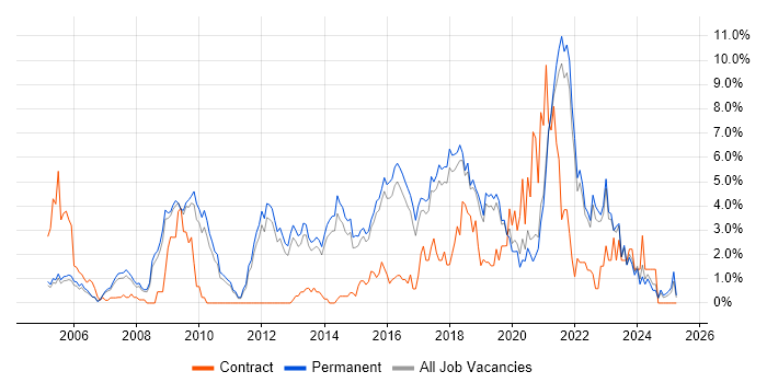Job vacancy trend for Information Security in Guildford Job vacancy trend for Information Security in Guildford
