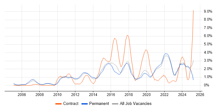 Job vacancy trend for Infrastructure Engineer in Guildford Job vacancy trend for Infrastructure Engineer in Guildford
