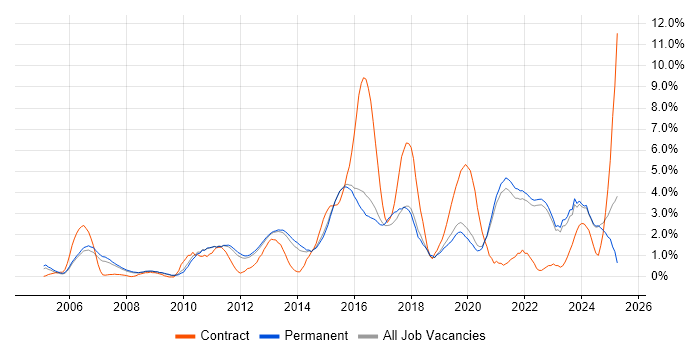 Job vacancy trend for Infrastructure Engineering in Guildford