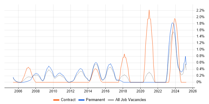 Job vacancy trend for Infrastructure Management in Guildford Job vacancy trend for Infrastructure Management in Guildford