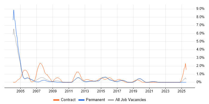 Job vacancy trend for Infrastructure Project Manager in Guildford Job vacancy trend for Infrastructure Project Manager in Guildford