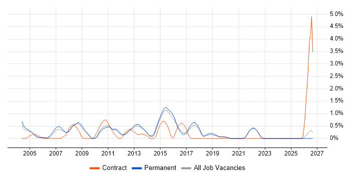 Infrastructure Support job vacancy trend in Guildford