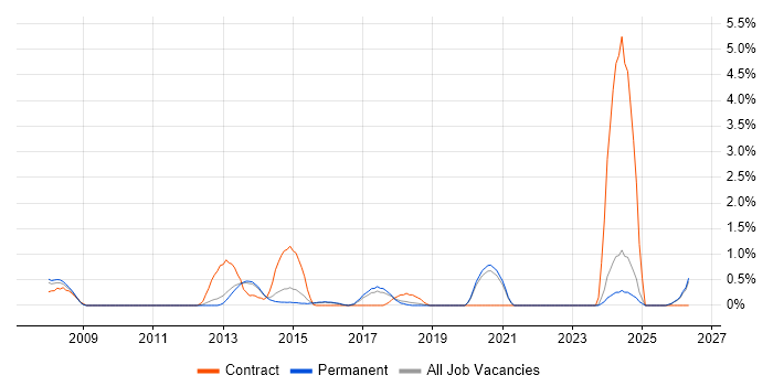 Integration Engineer job vacancy trend in Guildford