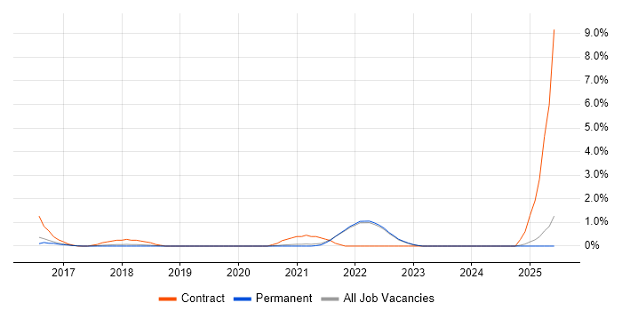 Job vacancy trend for Integration Patterns in Guildford
