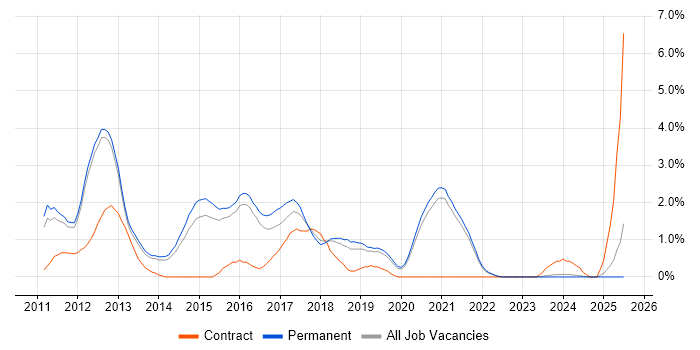 Job vacancy trend for iOS Development in Guildford