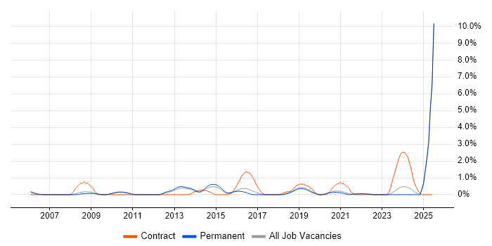 Job vacancy trend for iSCSI in Guildford Job vacancy trend for iSCSI in Guildford