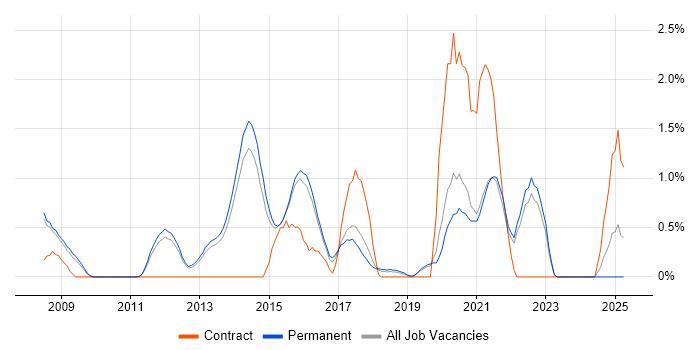 Job vacancy trend for ISMS in Guildford