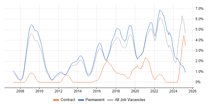 Job vacancy trend for ISO/IEC 27001 in Guildford Job vacancy trend for ISO/IEC 27001 in Guildford