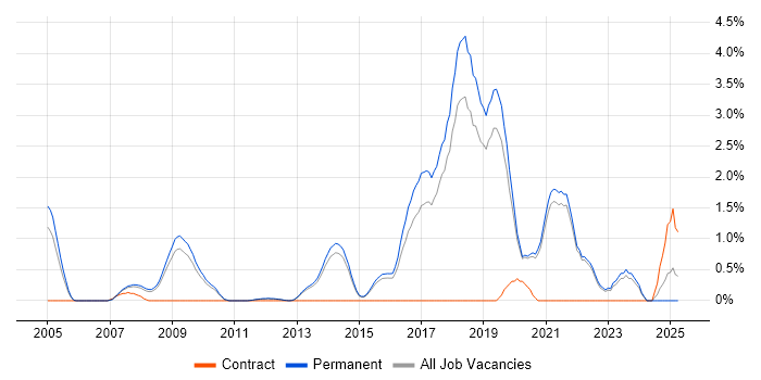 Job vacancy trend for ISO/IEC 27002 (supersedes ISO/IEC 17799) in Guildford