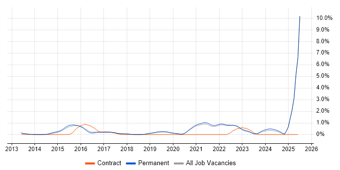 Job vacancy trend for IT Infrastructure Engineer in Guildford Job vacancy trend for IT Infrastructure Engineer in Guildford