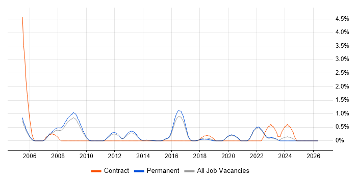 IT Security Manager job vacancy trend in Guildford