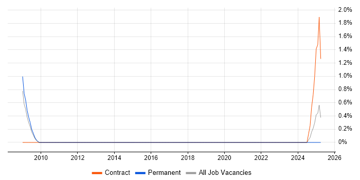 Job vacancy trend for IT Security Specialist in Guildford Job vacancy trend for IT Security Specialist in Guildford