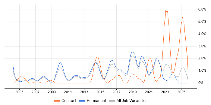 IT Strategy job vacancy trend in Guildford