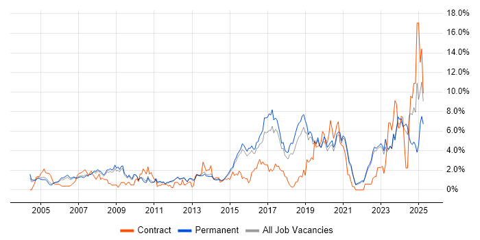 Job vacancy trend for IT Support in Guildford