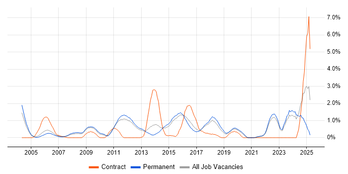 Job vacancy trend for ITIL Certification in Guildford