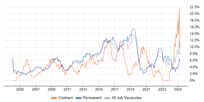 Job vacancy trend for ITIL in Guildford Job vacancy trend for ITIL in Guildford