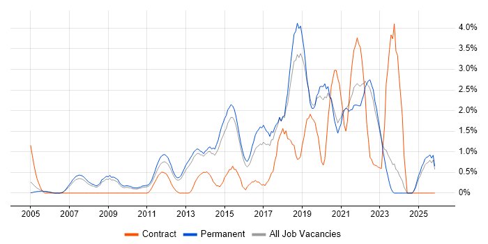 ITSM job vacancy trend in Guildford