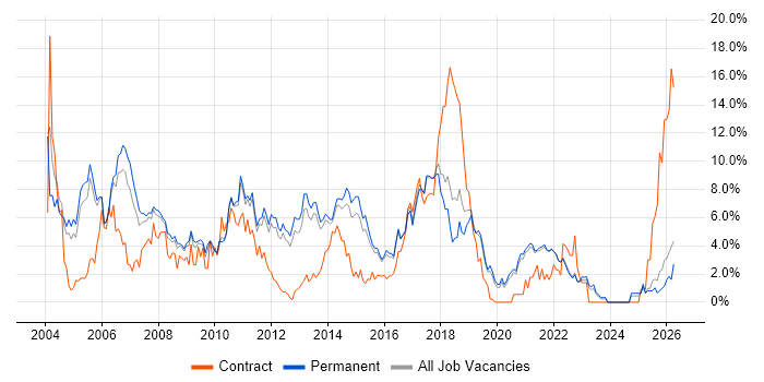 Java Developer job vacancy trend in Guildford