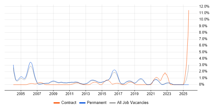 Java Engineer job vacancy trend in Guildford