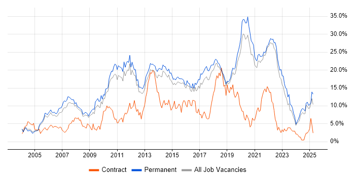 Job vacancy trend for JavaScript in Guildford