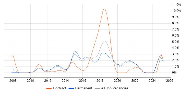 Job vacancy trend for JSON in Guildford