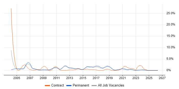 JUnit job vacancy trend in Guildford