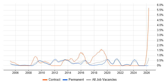 Knowledge Transfer job vacancy trend in Guildford