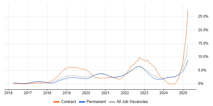 Job vacancy trend for Kubernetes in Guildford