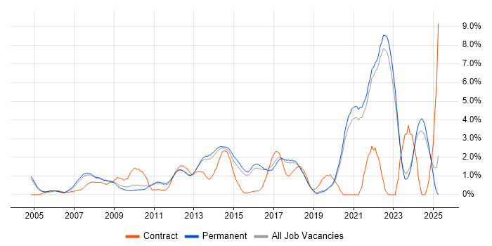 Job vacancy trend for Law in Guildford Job vacancy trend for Law in Guildford