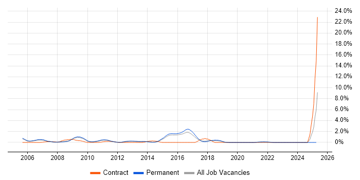 Job vacancy trend for LDAP in Guildford
