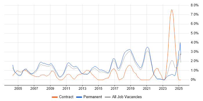 Job vacancy trend for Lead Developer in Guildford Job vacancy trend for Lead Developer in Guildford