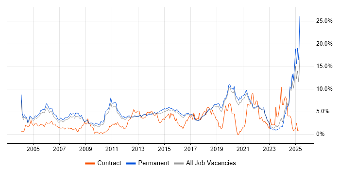 Job vacancy trend for Lead in Guildford Job vacancy trend for Lead in Guildford