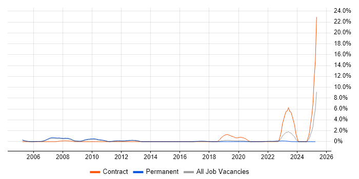 Job vacancy trend for Legacy Applications in Guildford