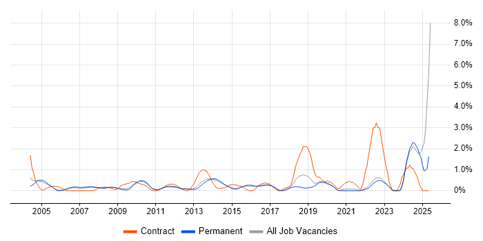 Job vacancy trend for Legacy Systems in Guildford