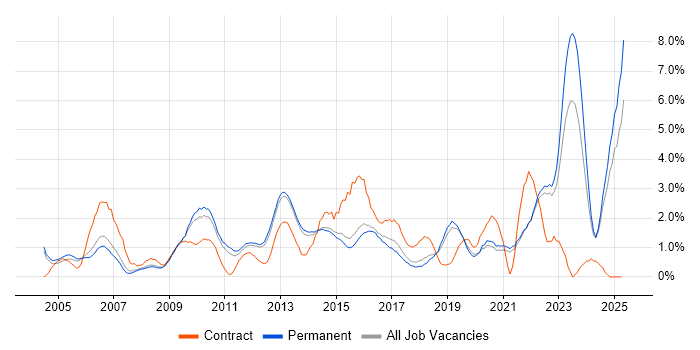 Job vacancy trend for Line Management in Guildford