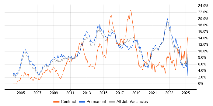 Job vacancy trend for Linux in Guildford Job vacancy trend for Linux in Guildford