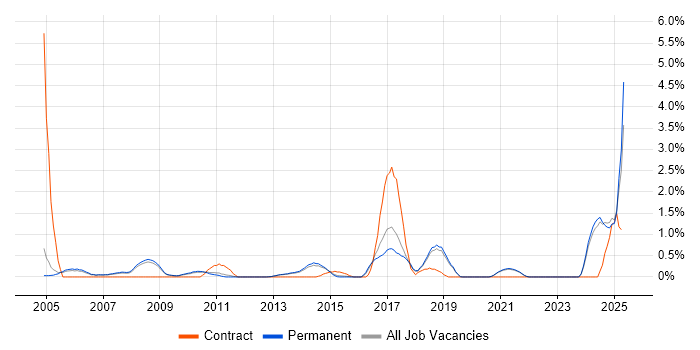 Job vacancy trend for Local Government in Guildford