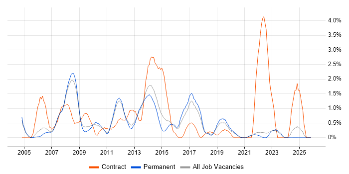 Logistics job vacancy trend in Guildford