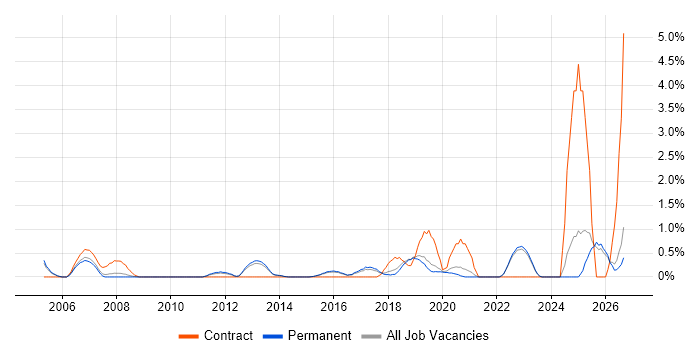 macOS job vacancy trend in Guildford
