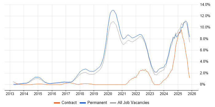 Machine Learning job vacancy trend in Guildford