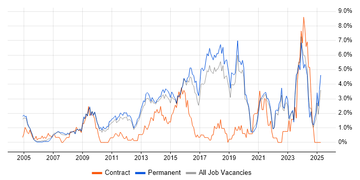 Job vacancy trend for Management Information System in Guildford Job vacancy trend for Management Information System in Guildford