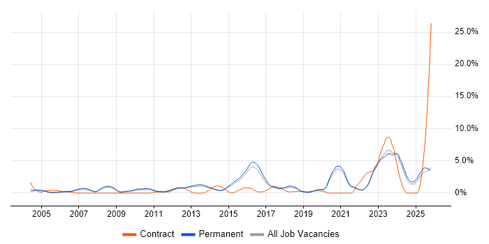 Manufacturing job vacancy trend in Guildford