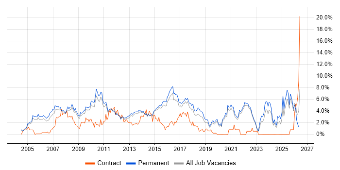Marketing job vacancy trend in Guildford