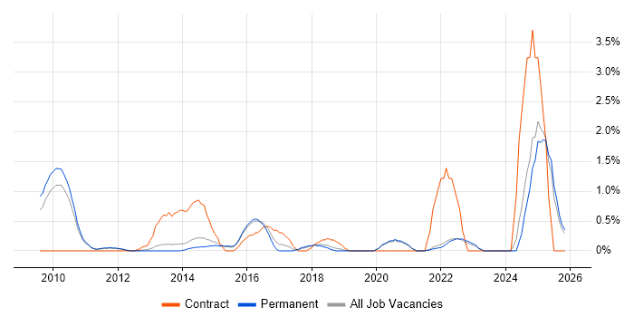 Master Data Management job vacancy trend in Guildford
