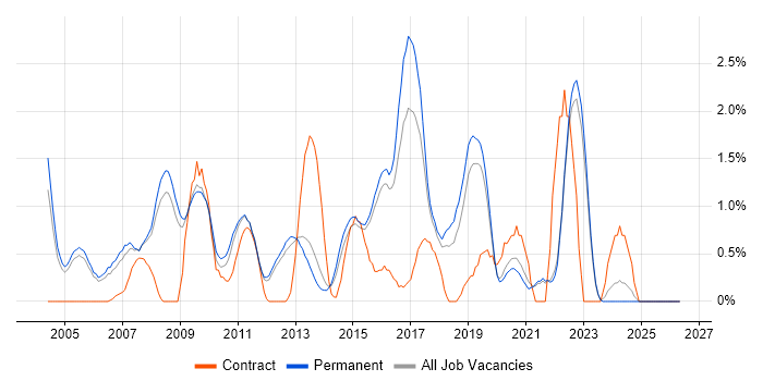 MCSA job vacancy trend in Guildford