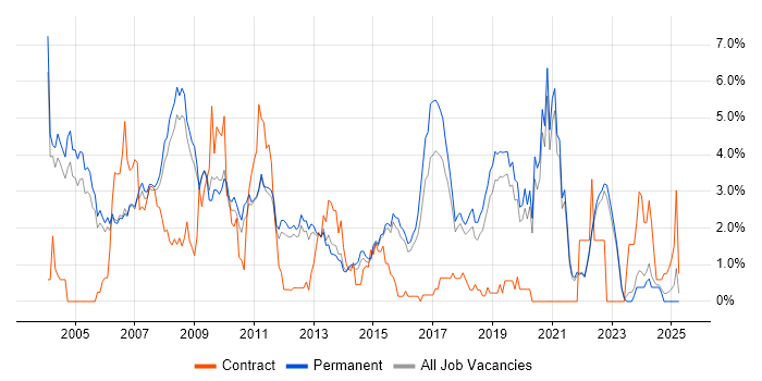 Job vacancy trend for MCSE in Guildford