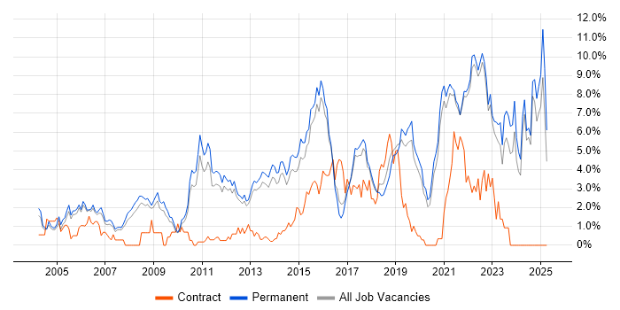 Job vacancy trend for Mentoring in Guildford